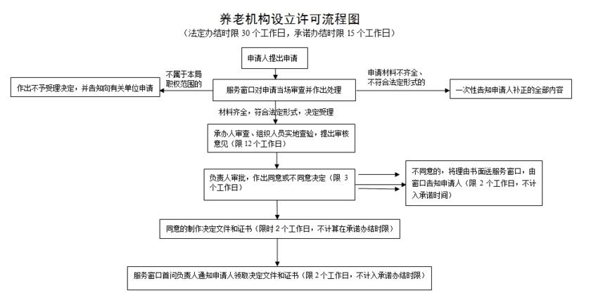 【政务新播】养老机构设立许可